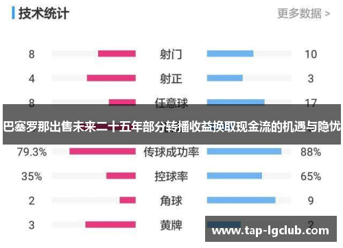 巴塞罗那出售未来二十五年部分转播收益换取现金流的机遇与隐忧 巴塞罗那出售未来二十五年部分转播收益换取现金流的机遇与隐忧
